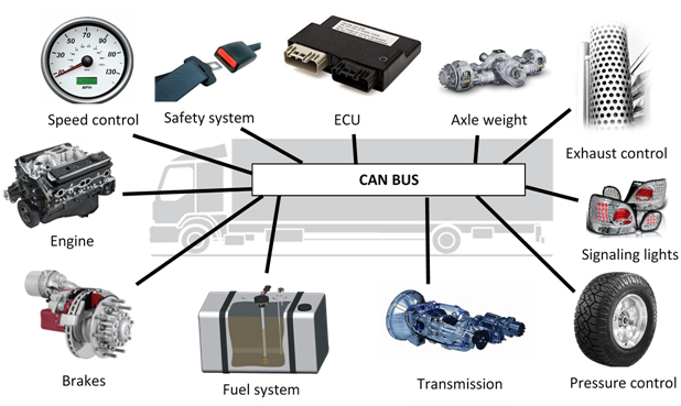 CANbus of a vehicle