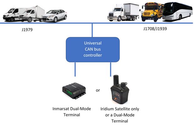 GSE’s Universal CANbus Solution for Vehicle Tracking